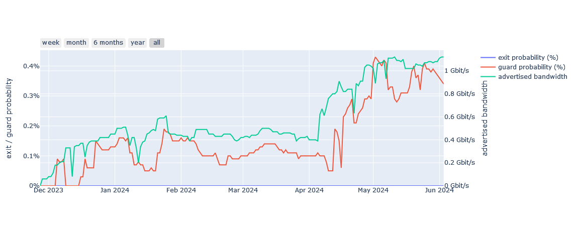 xonumi.com TOR Relay Graph 06.2024